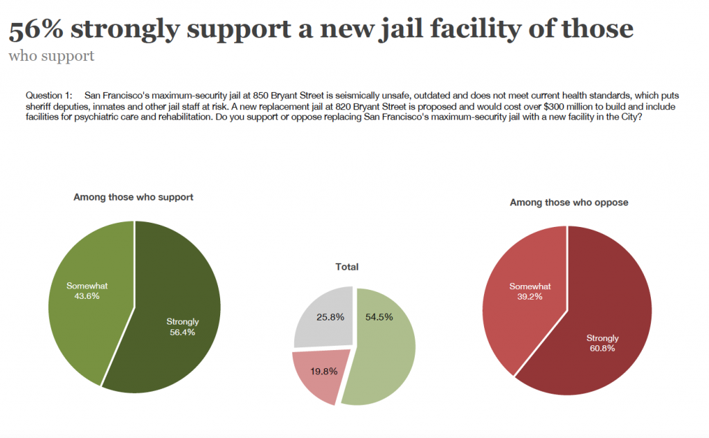 SF Voters Support New Jail