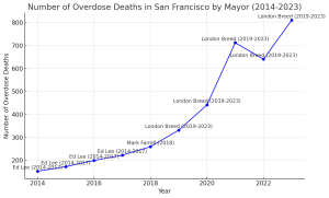 Fentanyl Breed: 3,000+ Deaths on Her Watch